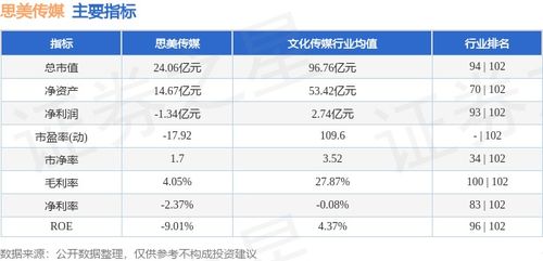 思美傳媒本周（4.8-4.12）收盤下跌9.24%，主力資金合計凈流出2978.38萬元